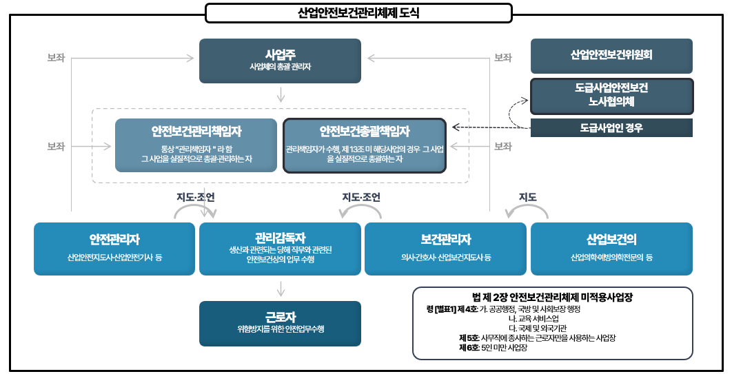 산업안전보건법상 안전보건 조직 구조 — 라인 조직과 스태프 조직