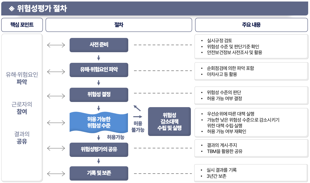 위험성평가 5단계 절차 — 사전준비, 위험요인 파악, 위험성 결정, 감소대책, 기록·보존