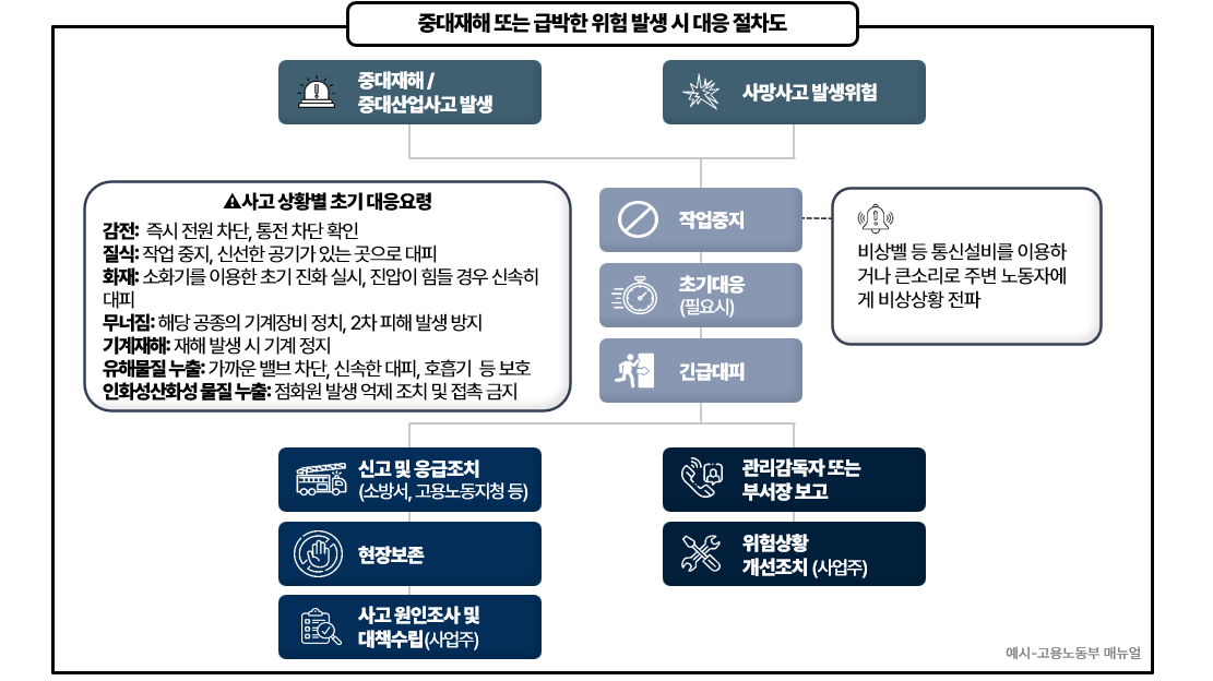중대재해 비상조치 절차도 — 작업중지, 초기대응, 긴급대피, 신고·응급조치, 현장보존, 사고원인조사