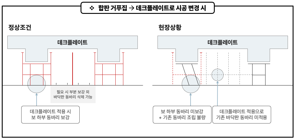 합판 거푸집에서 데크플레이트로 시공 변경 시 동바리 보강 — 정상조건과 현장상황 비교