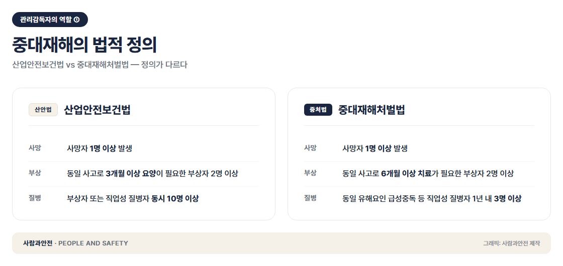 중대재해 정의 인포그래픽 — 산안법과 중처법 비교