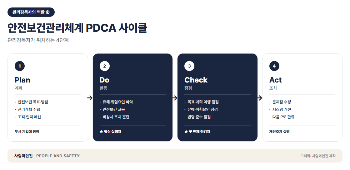 안전보건관리체계 PDCA 사이클 — Plan Do Check Act