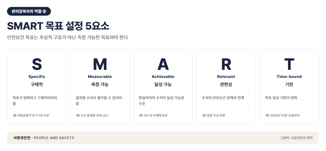 안전보건 목표 SMART 기준 — Specific Measurable Achievable Relevant Time-bound