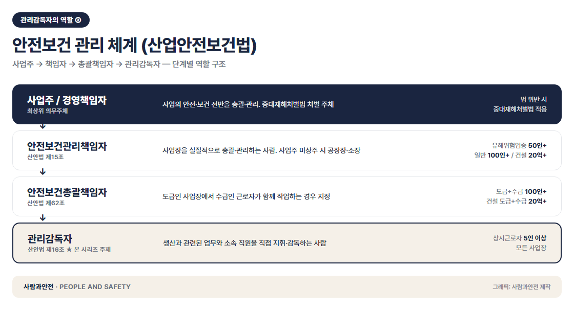 안전보건관리책임자·총괄책임자·관리감독자 체계도