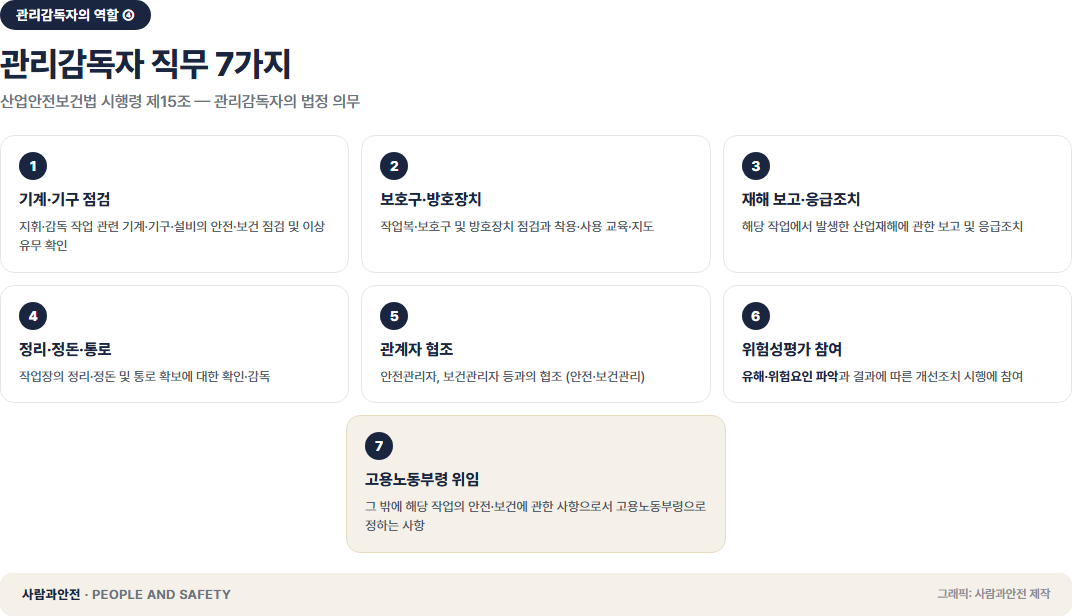 관리감독자 직무 7가지를 확인하는 부서장