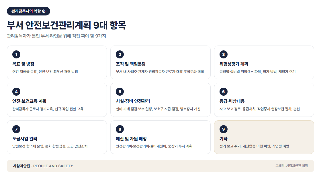 부서 안전보건관리계획 수립을 주도하는 관리감독자