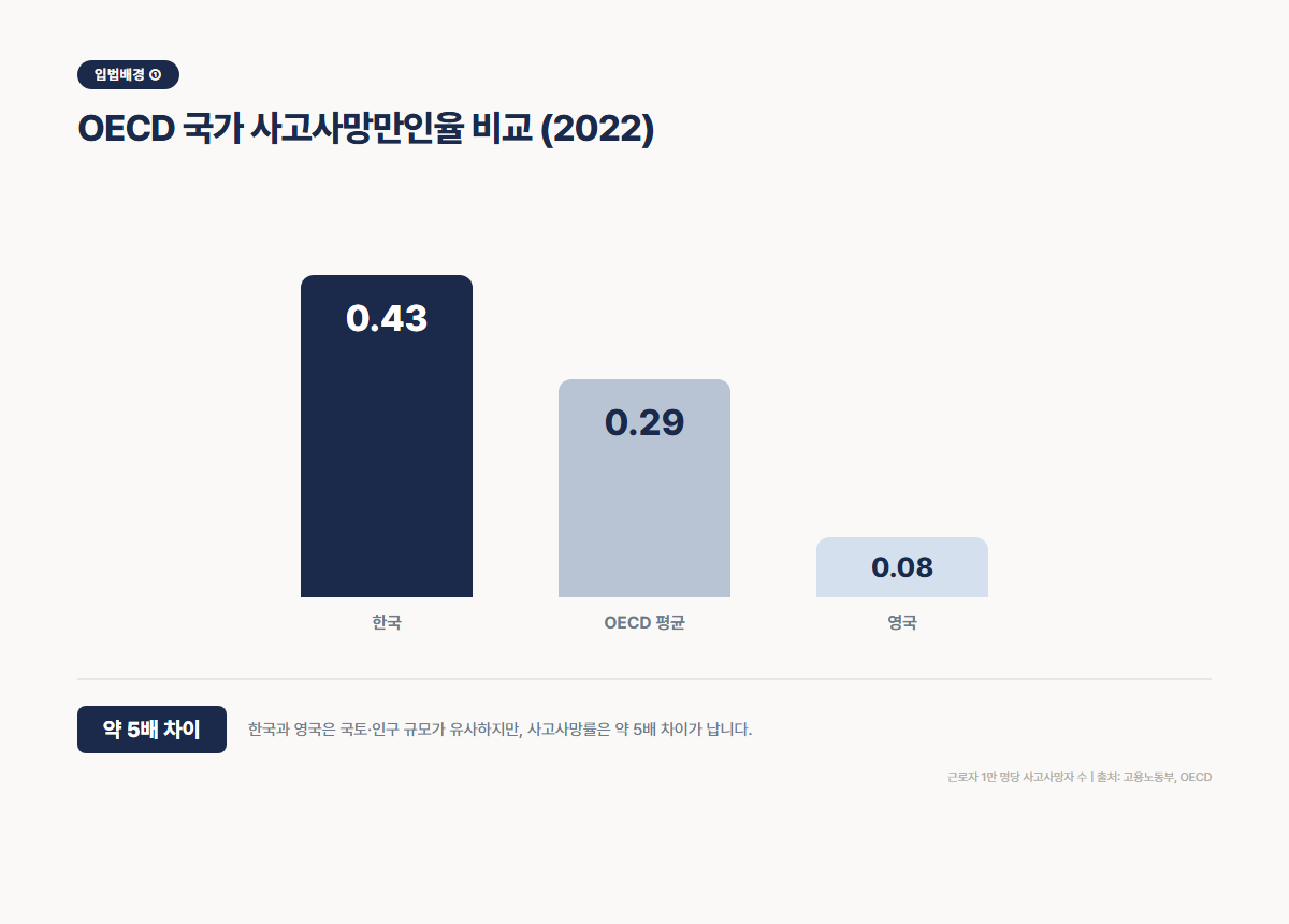 OECD 주요국 사고사망만인율 비교 차트 2022년 - 한국 0.43 영국 0.08 약 5배 차이