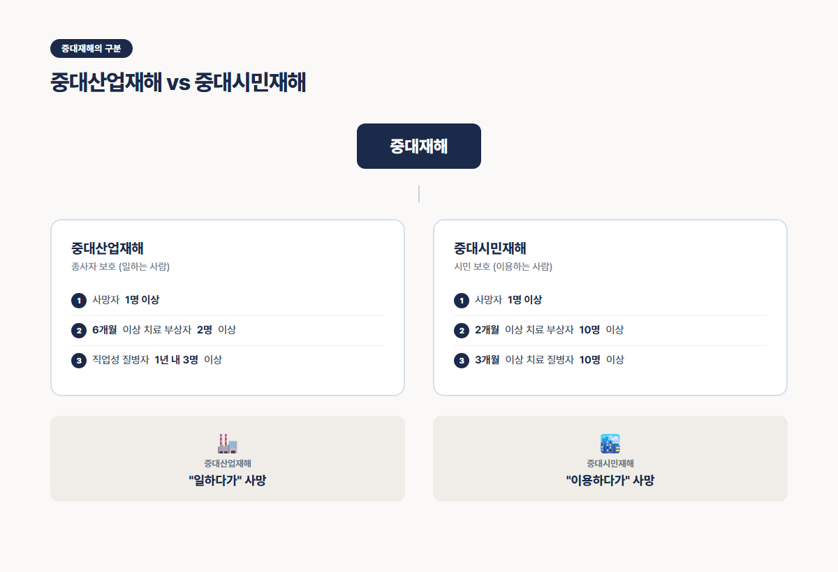 중대산업재해 vs 중대시민재해 분류도 - 중대재해처벌법 제2조 법적 정의와 판단 기준