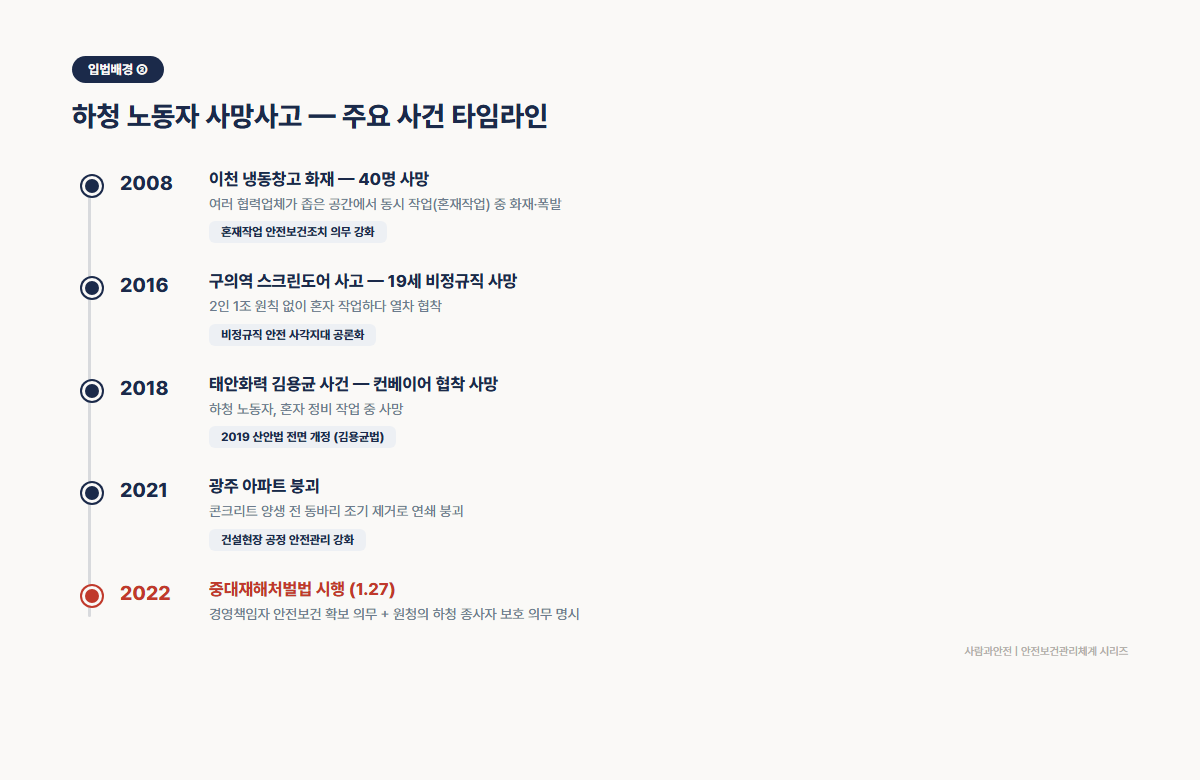 하청 노동자 주요 사망사고 타임라인 2008년 이천 냉동창고 2016년 구의역 2018년 김용균 2021년 광주 아파트