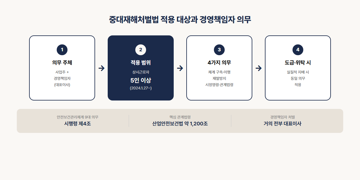 중대재해처벌법 적용 대상 개요 인포그래픽 - 의무 주체, 적용 범위, 경영책임자 의무