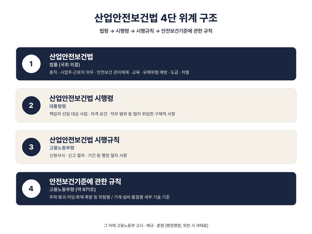 산업안전보건법 구성 체계 인포그래픽 — 법·시행령·시행규칙·기준규칙